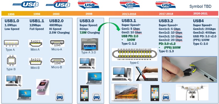Type-C芯片获得USB-IF协会认证，威锋VL100强势上市