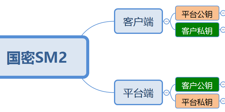 国民手艺N32S003/ N32S032_SM2国密算法API接口说明--尊龙凯时科技